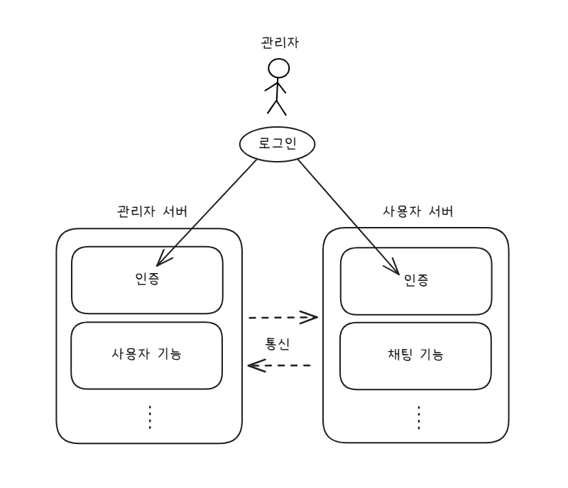 login